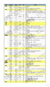 第22周收录136起融资国内金融死寂；国外